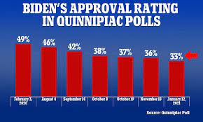 Can President Joe Biden’s poll numbers get any worse?